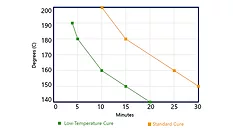 Low-temperature vs. standard cure